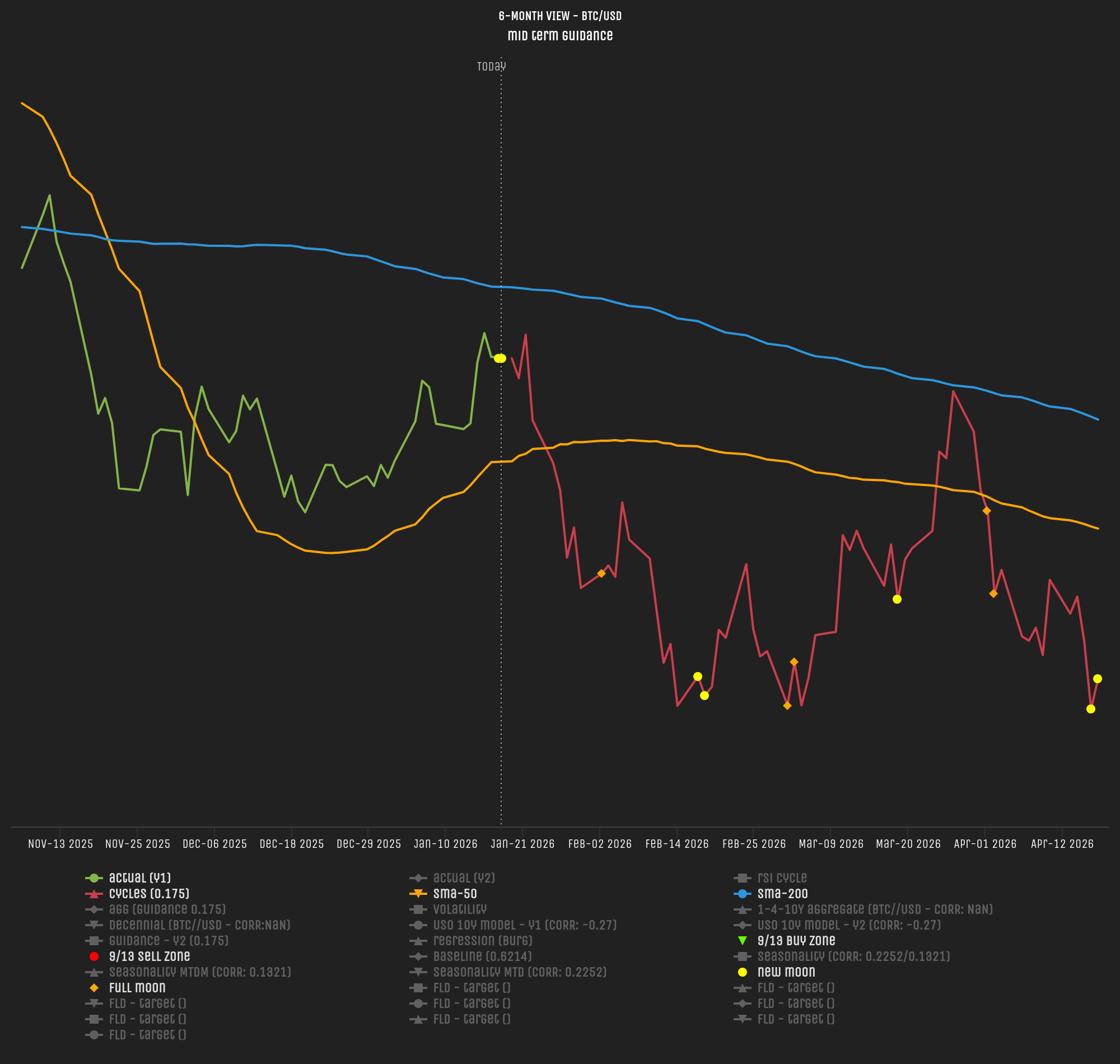 Bitcoin Cyclical Projection