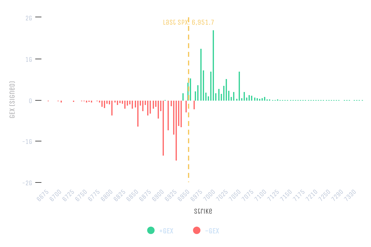 Options Gamma