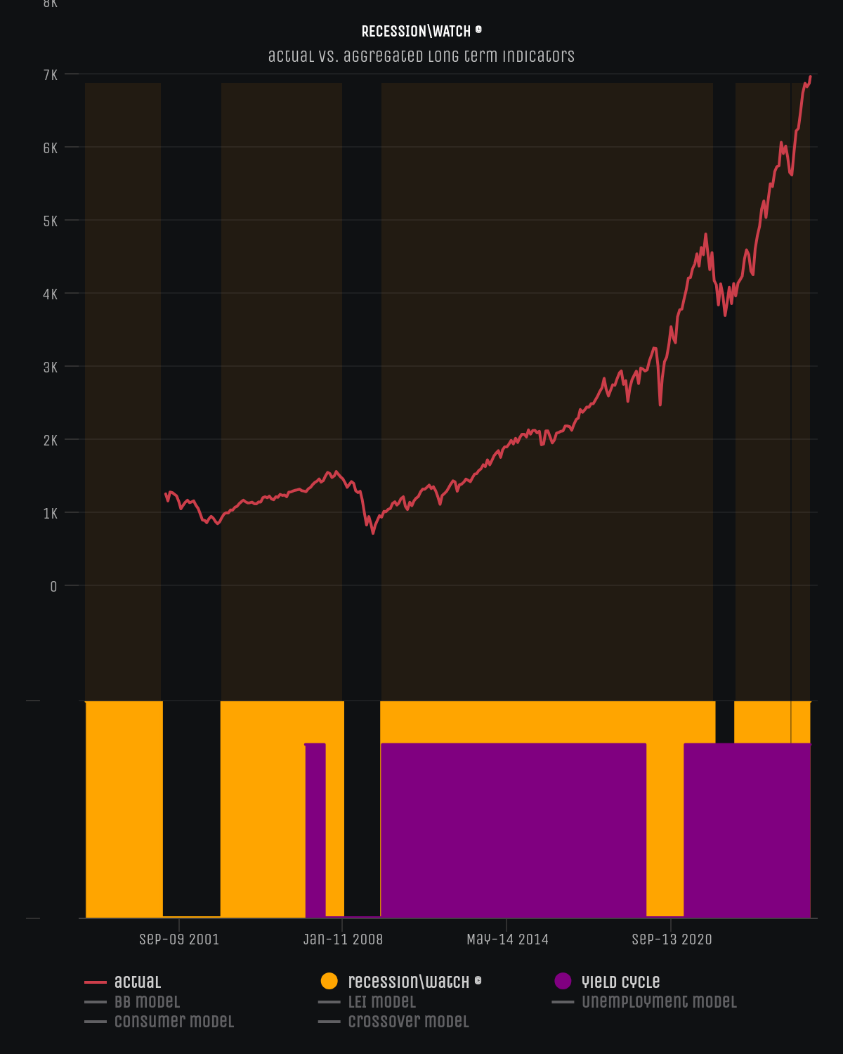 RecessionWatch